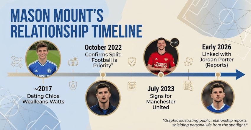 Mason Mount’s Relationship Timeline